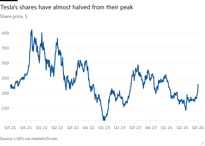 Line chart of Share price, $ showing Tesla's shares have almost halved from their peak