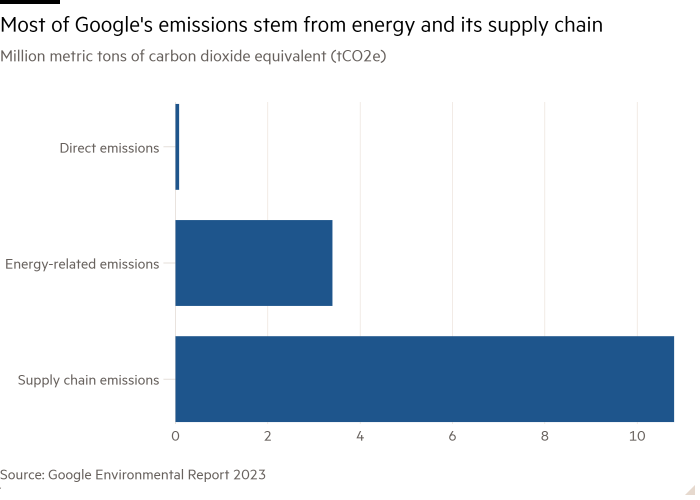 Bar chart of Million metric tons of carbon dioxide equivalent (tCO2e) showing Most of Google's emissions stem from energy and its supply chain