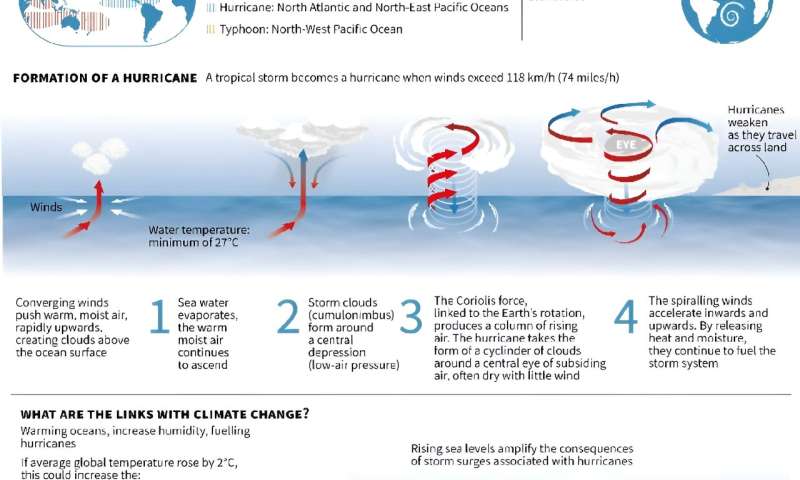 What makes a hurricane?