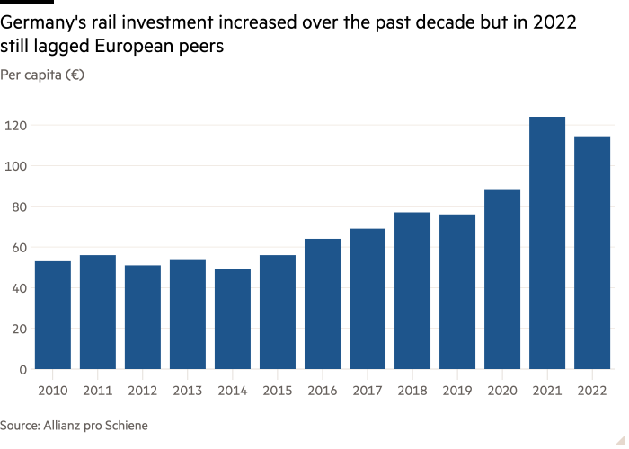 Column chart of Per capita (€) showing Germany's rail investment has steadily increased over the past decade