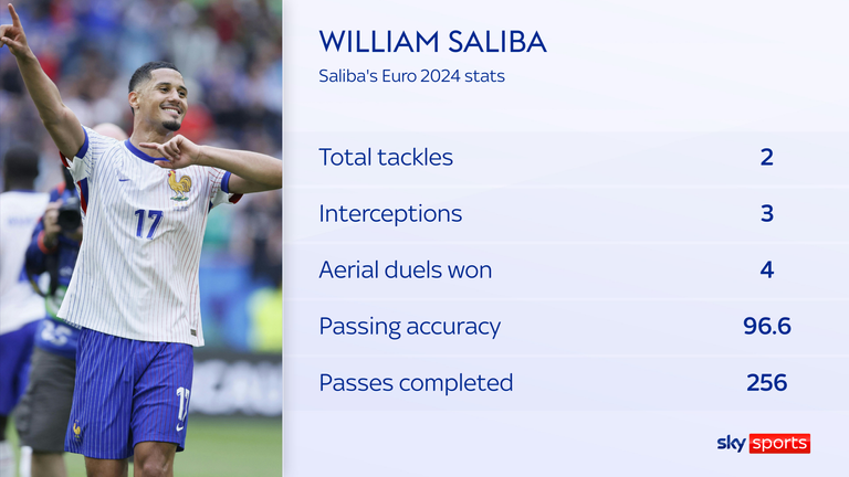 Saliba's Euro 2024 stats