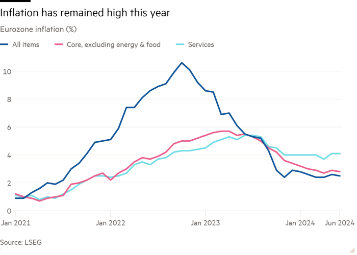 Line chart of Eurozone inflation (%) showing Inflation has remained high this year