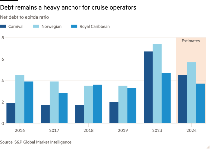 Column chart of net debt to ebitda ratio showing debt remains a heavy anchor for cruise operators