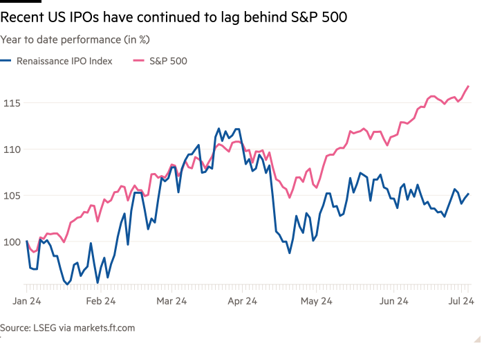 Line chart of Year to date performance (in %) showing Recent US IPOs have continued to lag behind S&P 500