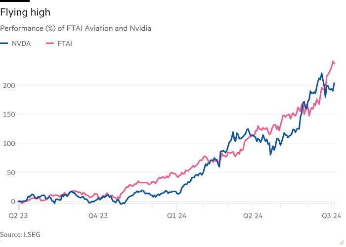 Line chart of Performance (%) of FTAI Aviation and Nvidia showing Flying high