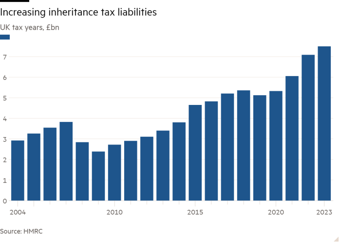 Bar chart of UK tax years, £mn  showing Increasing inheritance tax liabilities