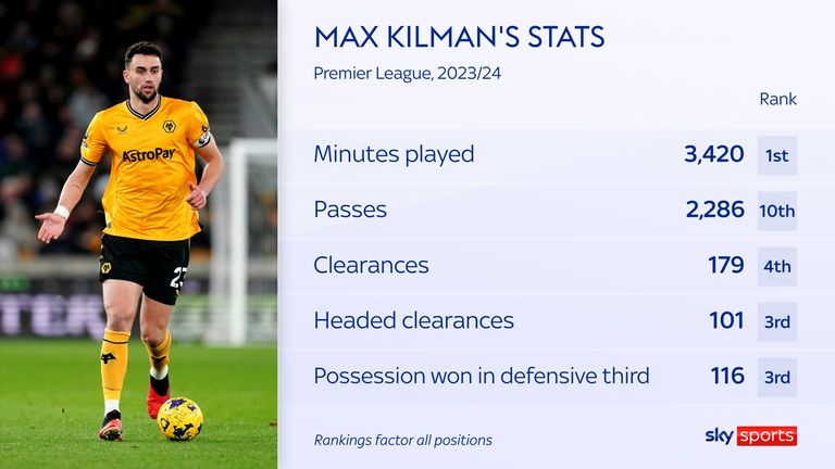 Max Kilman's stats for Wolves in the 2023/24 Premier League season