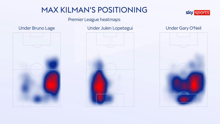 Max Kilman's positioning under various different managers during his Wolves career