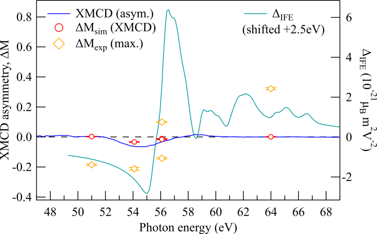 Comparison of the Largest Experimentally Observed Helicity-Dependent Effects