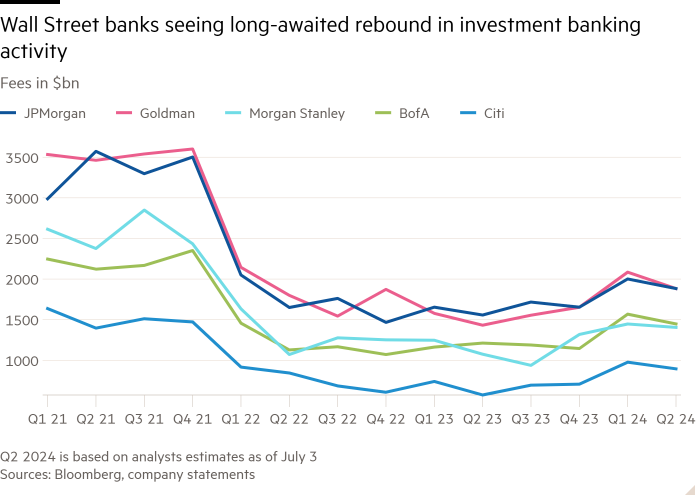 Line chart of Fees in $bn showing Wall Street banks seeing long-awaited rebound in investment banking activity