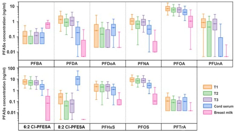 Box Plots of Concentrations of PFAS in Infants