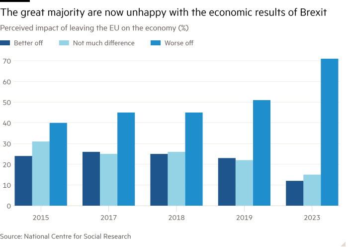 Column chart of Perceived impact of leaving the EU on the economy (%) showing The great majority are now unhappy with the economic results of Brexit