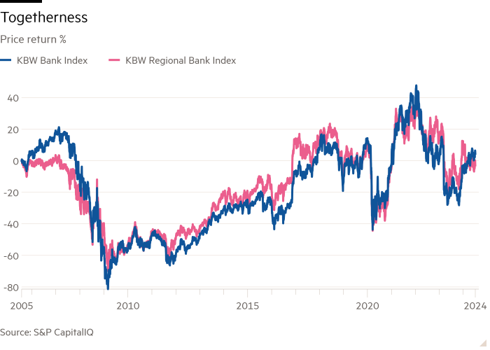 Line chart of Price return % showing Togetherness