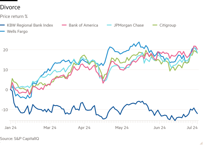 Line chart of Price return % showing Divorce