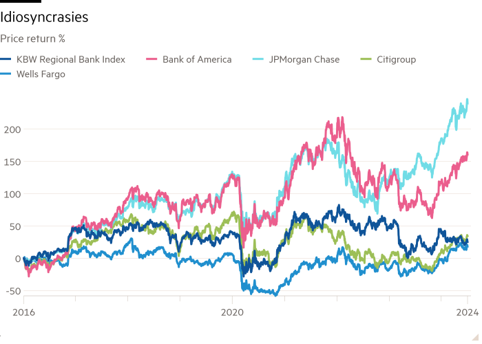 Line chart of Price return % showing Idiosyncrasies 