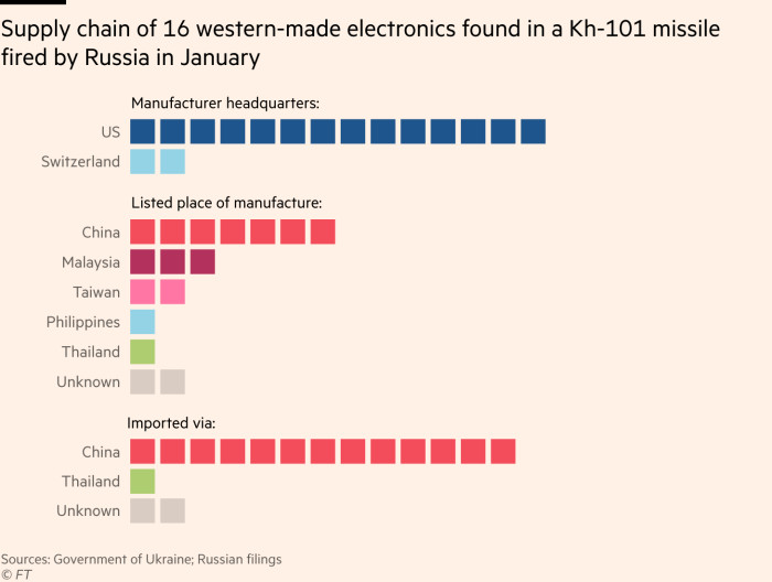 Dot plot showing the supply chain of 16 components found in Kh-101 missile fired in January