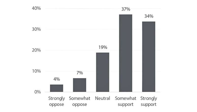 New Consumer Food insights from Purdue explores consumer attitudes toward U.S. farm bill