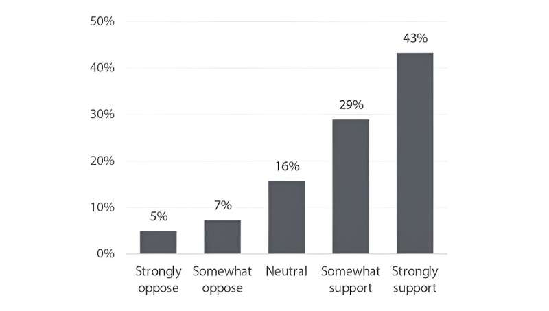 New Consumer Food insights from Purdue explores consumer attitudes toward U.S. farm bill