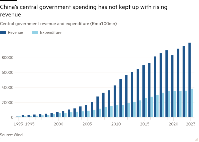 Column chart of Central government revenue and expenditure (Rmb100mn) showing China’s central government spending has not kept up with rising revenue