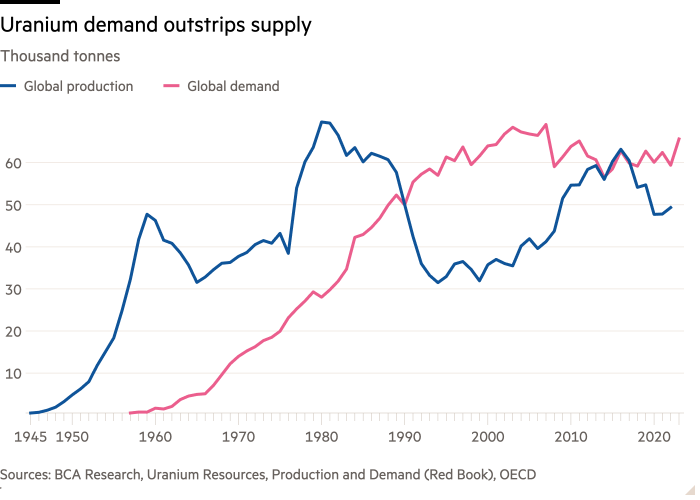 Line chart of Thousand tonnes showing Uranium demand outstrips supply