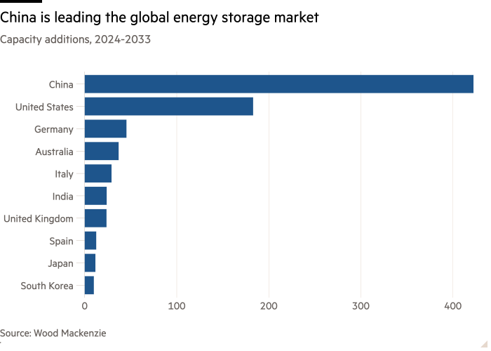 Bar chart of Top ten markets capacity forecast 2024-2033 (GW) showing China is leading the global energy storage market