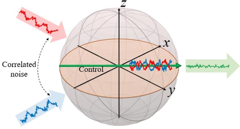 Schematic Representation of Destructive Interference of Cross Correlated Noise