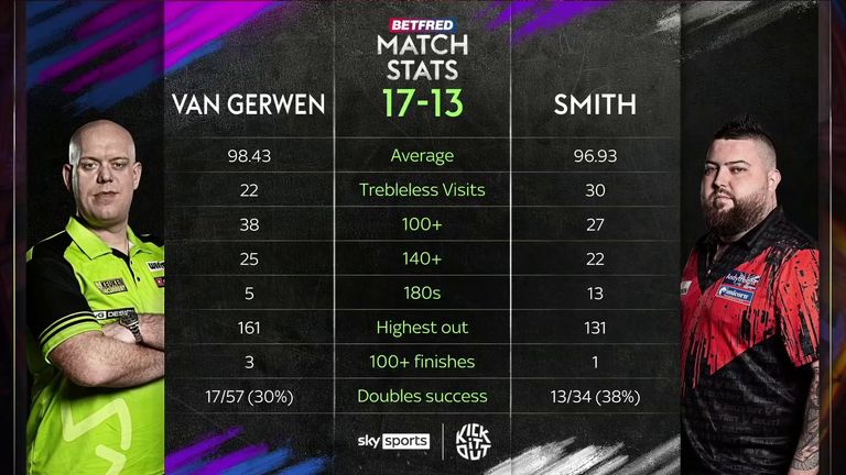 Michael van Gerwen and Michael Smith at the World Matchplay