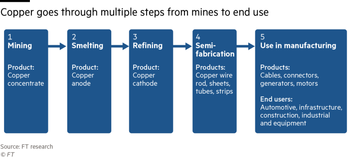 Flow chart showing the production of copper from mining to use in manufacturing