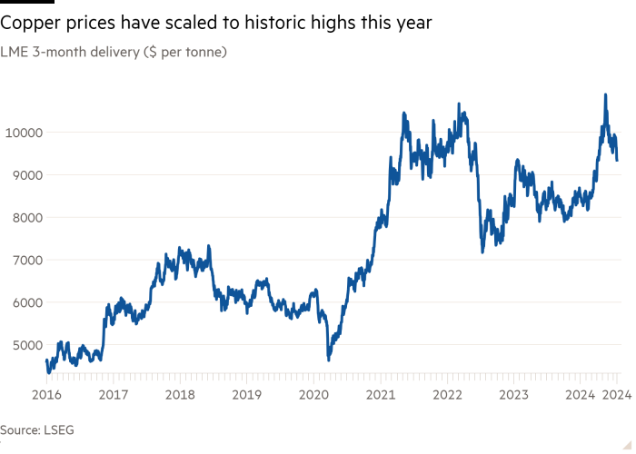 Line chart of LME 3-month delivery ($ per tonne) showing Copper prices have scaled to historic highs this year