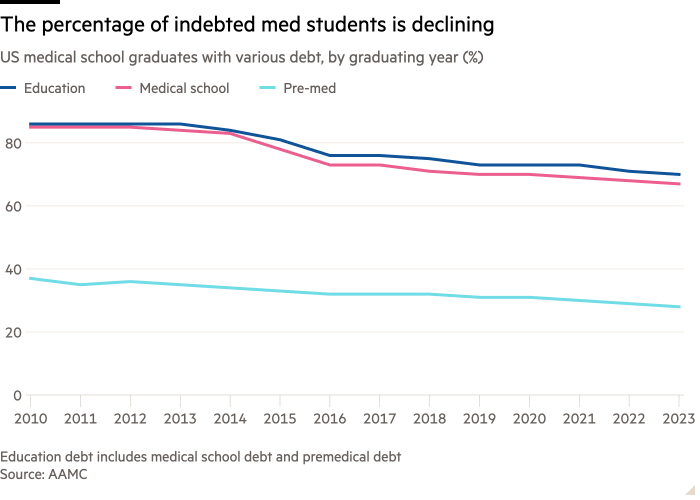 Line chart of US medical school graduates with various debt, by graduating year (%) showing The percentage of indebted med students is declining 