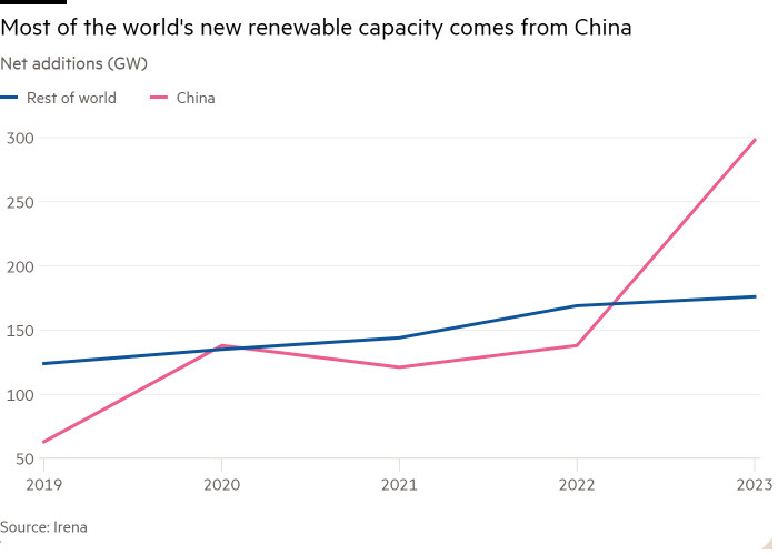 Line chart of Net additions  (GW) showing Most of the world's new renewable capacity comes from China