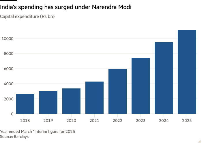 Column chart of Capital expenditure (Rs bn) showing India's spending has surged under Narendra Modi