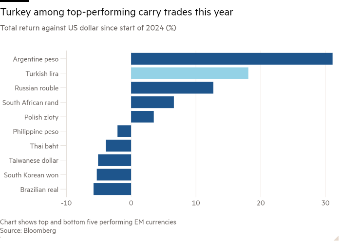 Bar chart of total return against US dollar since start of 2024 (%) showing Turkey among top-performing carry trades this year