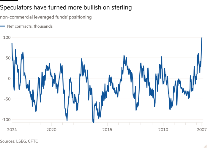 Line chart of non-commercial leveraged funds' positioning  showing Speculators have turned more bullish on sterling