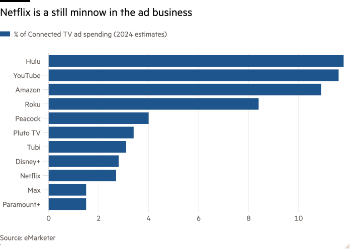 Bar chart of  showing Netflix is a still minnow in the ad business 