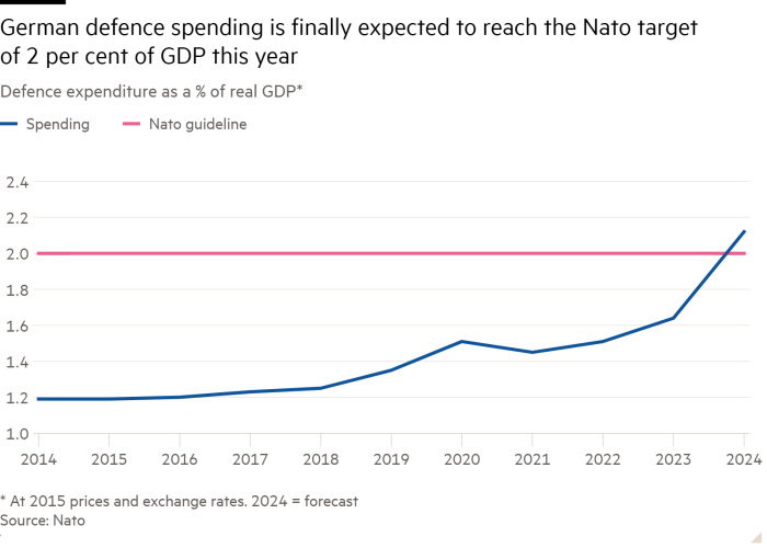 Line chart of Defence expenditure as a % of real GDP* showing German defence spending is finally expected to reach the Nato target of 2 per cent of GDP this year