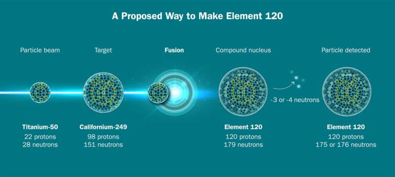 A new way to make element 116 opens the door to heavier atoms