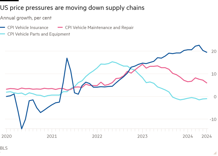 Line chart of Annual growth, per cent showing US price pressures are moving down supply chains