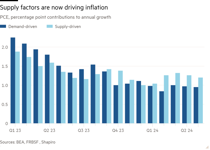 Column chart of PCE, percentage point contributions to annual growth showing Supply factors are now driving inflation