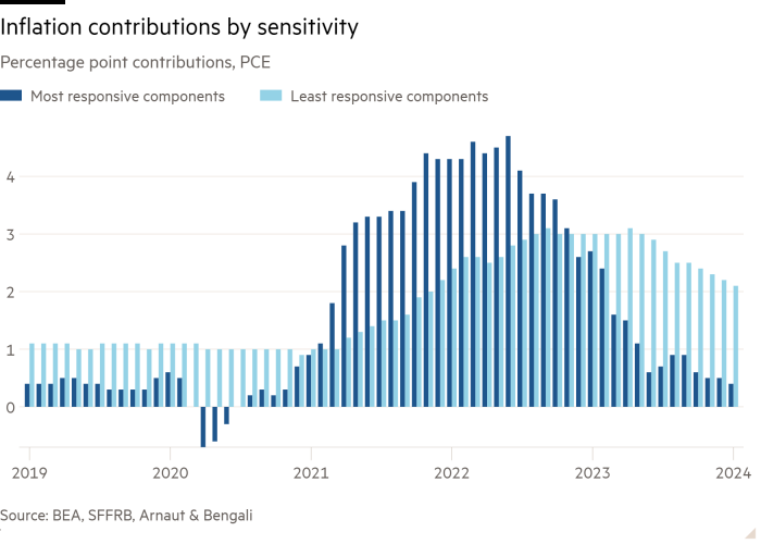 Column chart of Percentange point contributions, PCE showing Inflation contributions by sensitivity