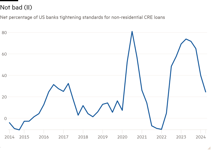 Line chart of Net percentage of US banks tightening standards for non-residential CRE loans showing Not bad (II)