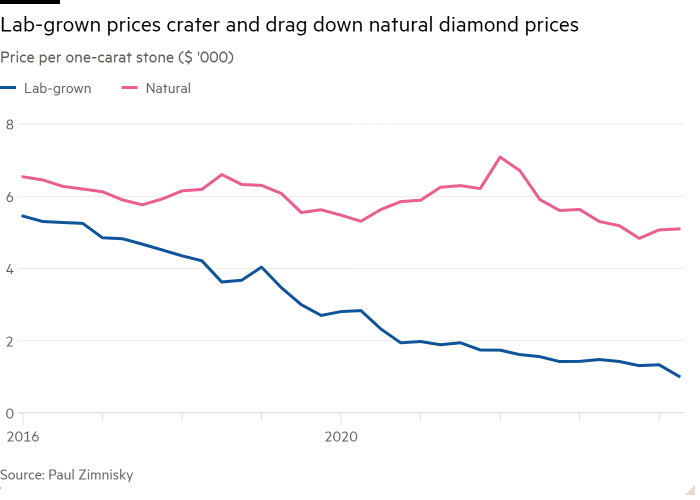 Line chart of Price per one-carat stone ($ '000) showing Lab-grown prices crater and drag down natural diamond prices