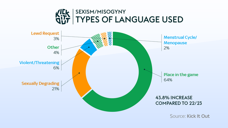 Sexist and misogynistic reports saw an increase of 43.8% from last season compared to 2022/23