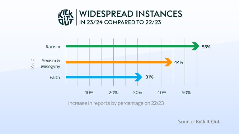 Cases involving racism increased by over 50% from 2023/24 compared with 2022/23