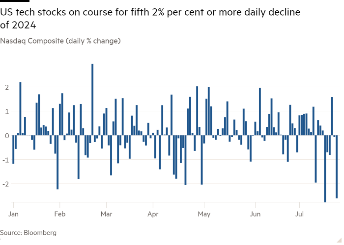 Column chart of Nasdaq Composite (daily % change) showing US tech stocks on course for fifth 2% per cent or more daily decline of 2024