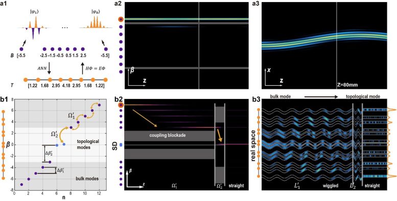 Mode Confinement and Topological Mode Morphing in a Synthetic Dimension Designed by ANNs