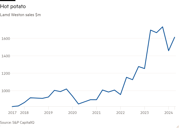 Line chart of Lamd Weston sales $m showing Hot potato