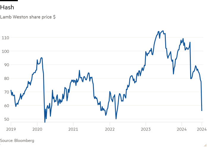 Line chart of Lamb Weston share price $ showing Hash