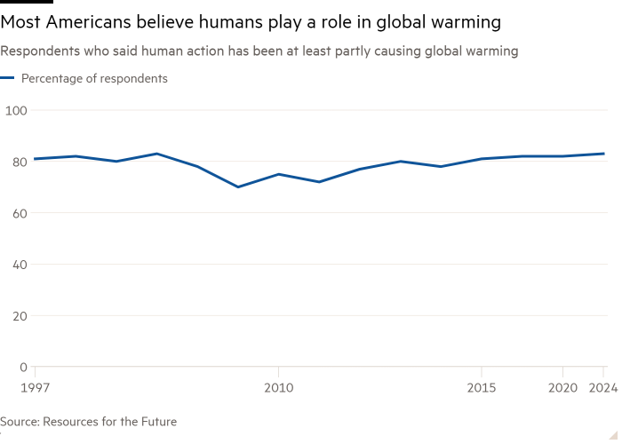 Line chart of  Respondents who said human action has been at least partly causing global warming showing Most Americans believe humans play a role in global warming