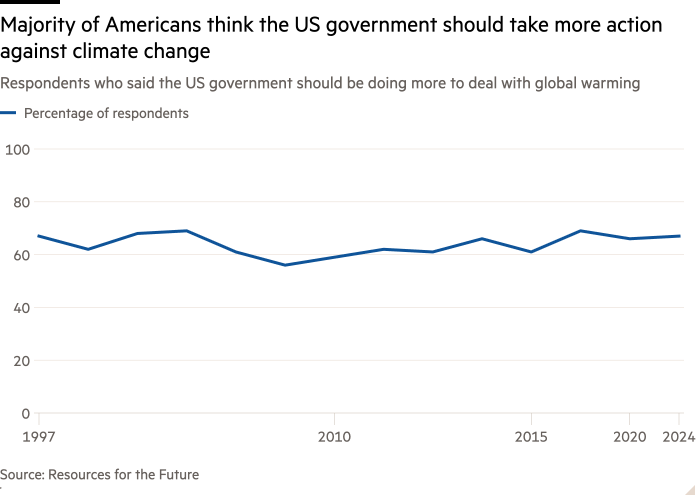 Line chart of Respondents who said the US government should be doing more to deal with global warming showing Most Americans think the US government should take more action against climate change 